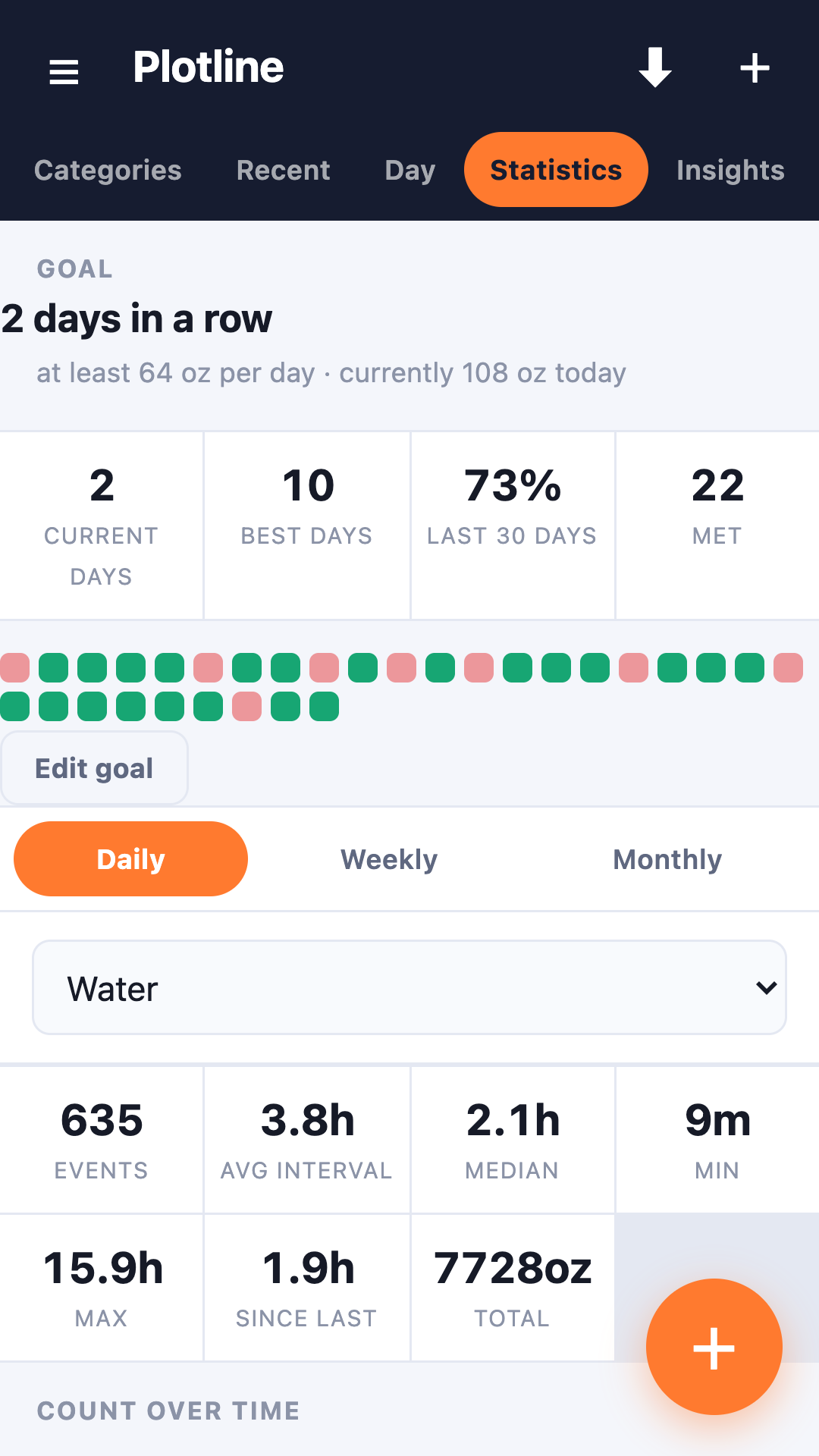 Per-topic statistics and charts